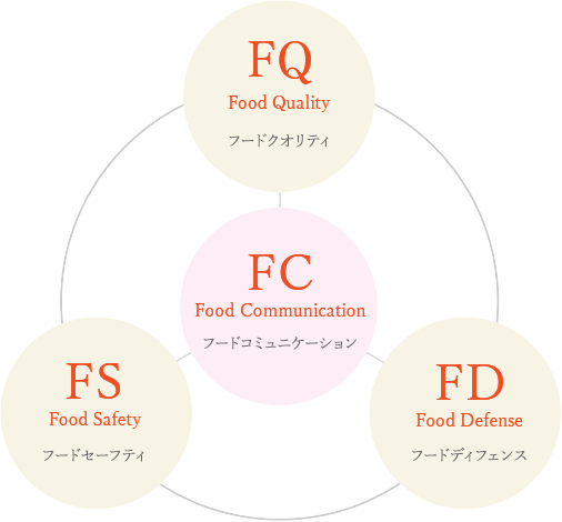 ４つの視点からの取り組み